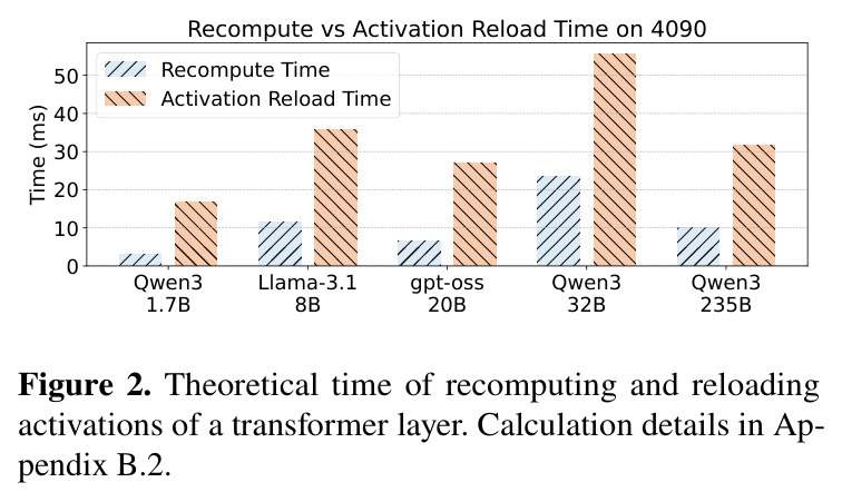 Theoretical time of recomputing and reloading activations of a transformer layer