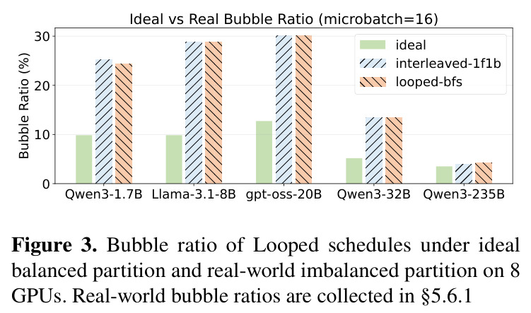 Bubble ratio of Looped schedules under ideal balanced partition and real-world imbalanced partition on 8 GPUs