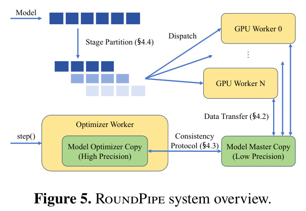 RoundPipe multi-stream workflow over three consecutive stages with two microbatches (MB) each
