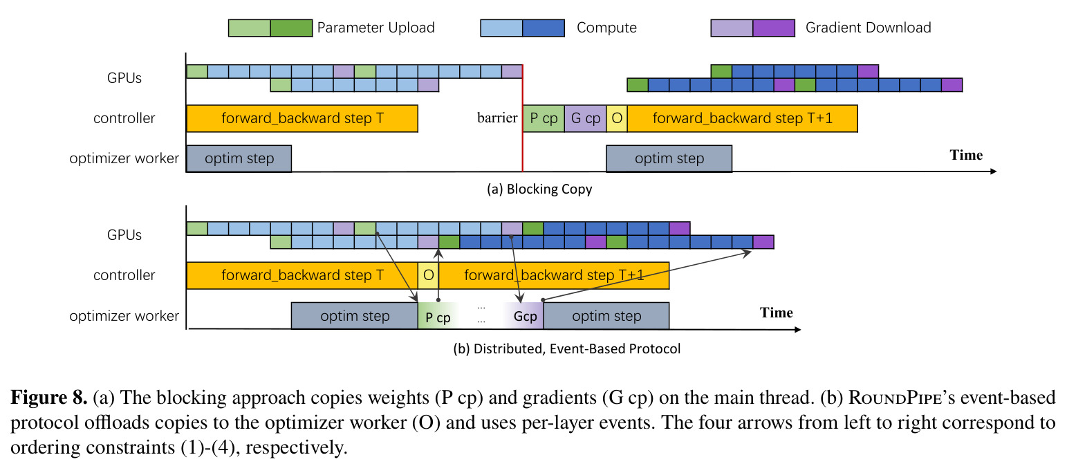 Maximum trainable sequence length on 8×RTX 4090