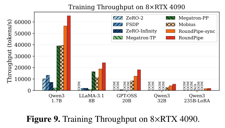 Simulated pipeline bubble rate on each schedule with different models