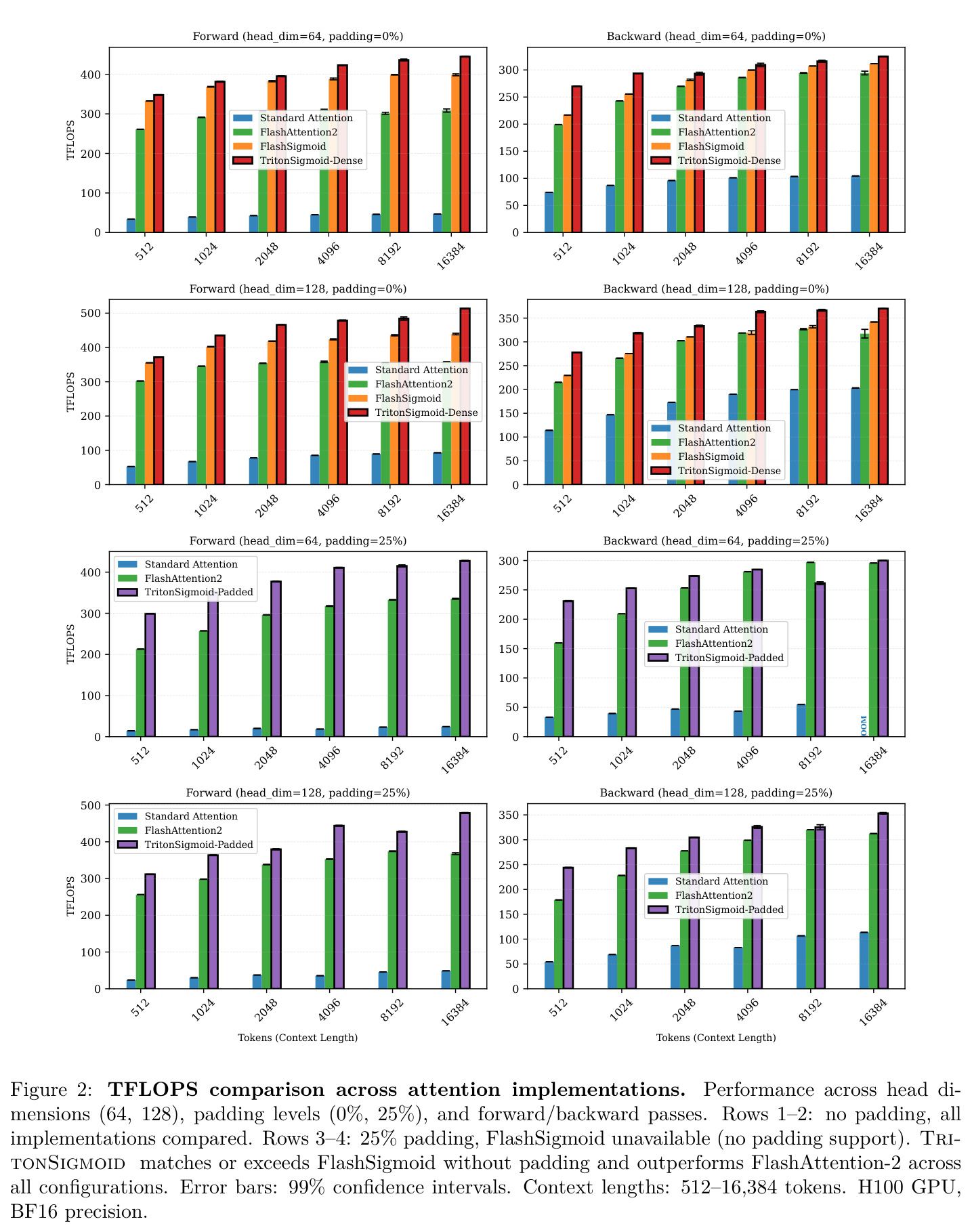 TritonSigmoid 与其他注意力实现的 TFLOPS 对比