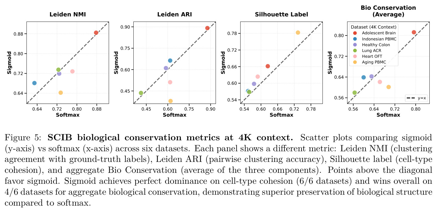 SCIB 生物保真度指标在 4K 上下文上的散点对比