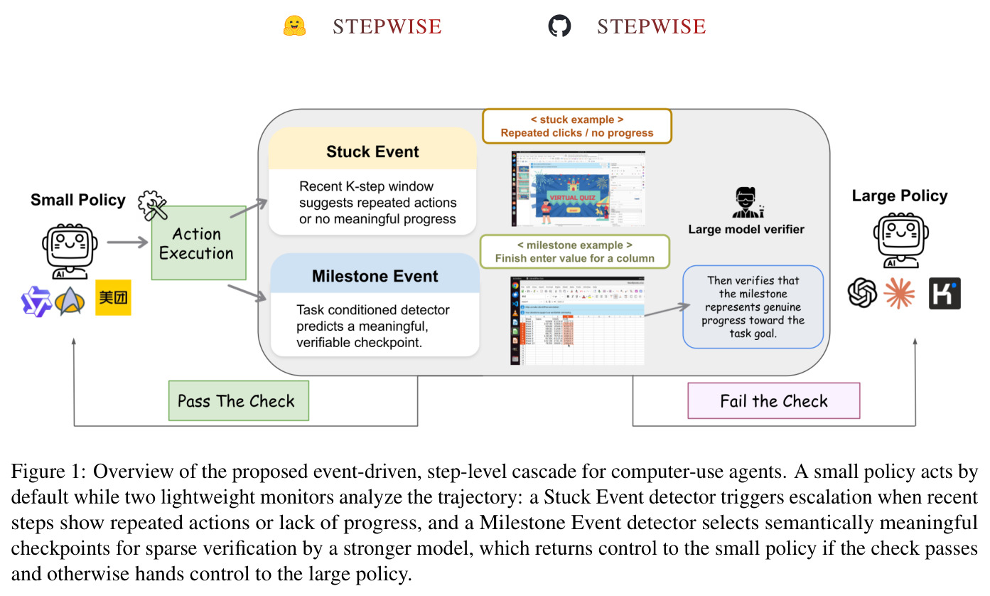 Overview of the proposed event-driven, step-level cascade for computer-use agents