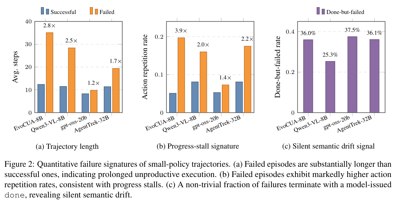 Quantitative failure signatures of small-policy trajectories