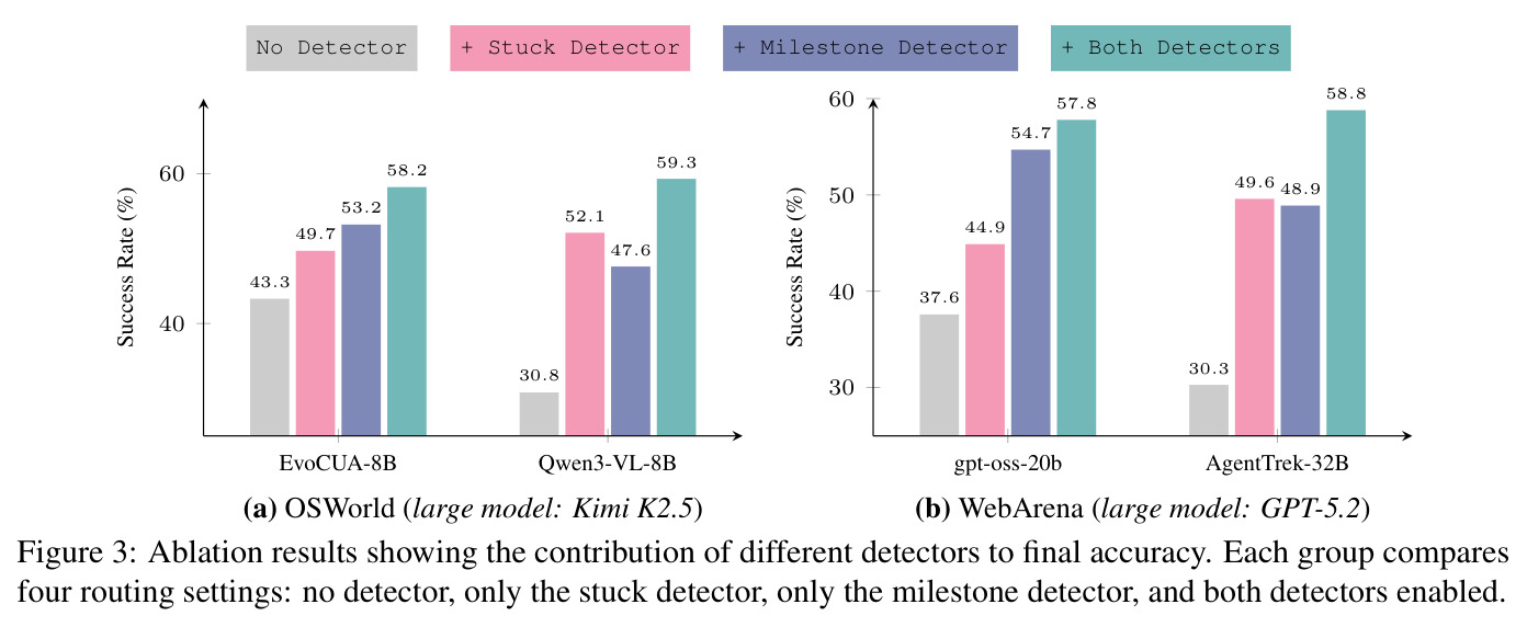 Ablation results showing the contribution of different detectors to final accuracy
