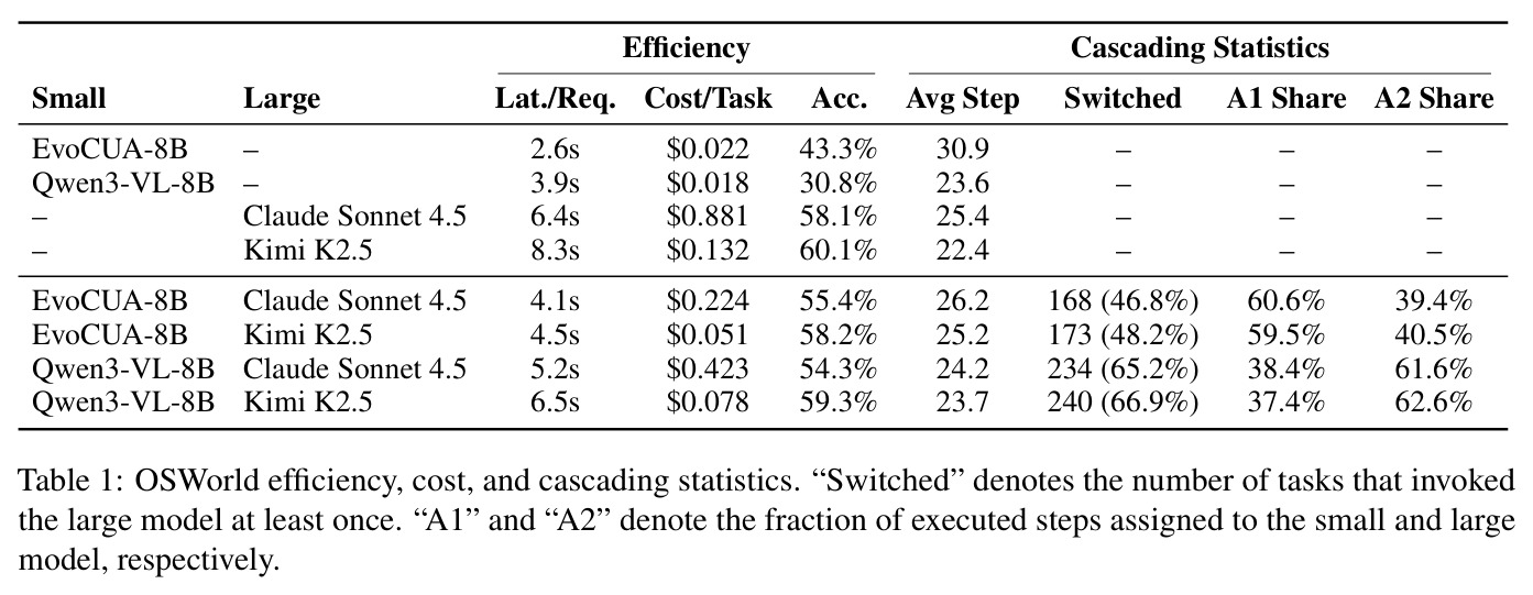 OSWorld efficiency, cost, and cascading statistics