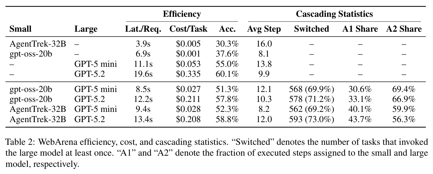 WebArena efficiency, cost, and cascading statistics