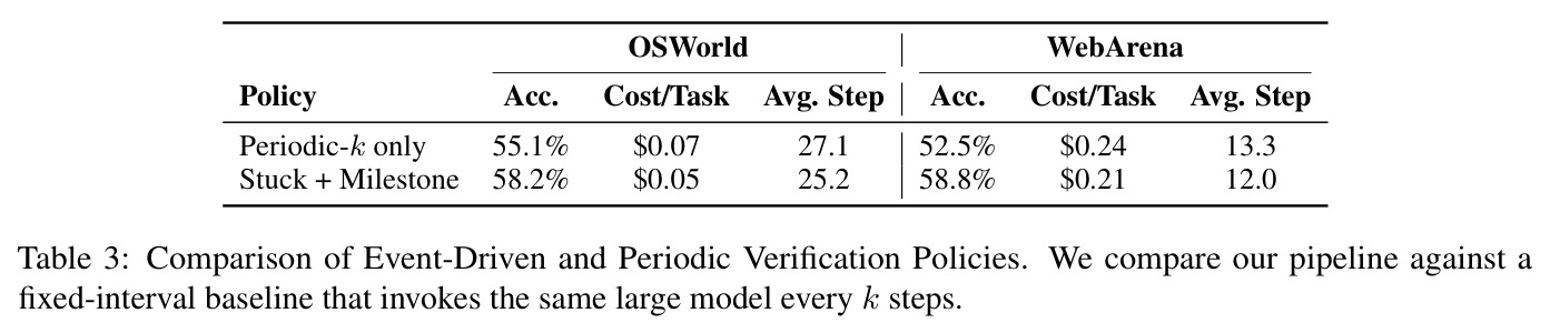 Comparison of Event-Driven and Periodic Verification Policies