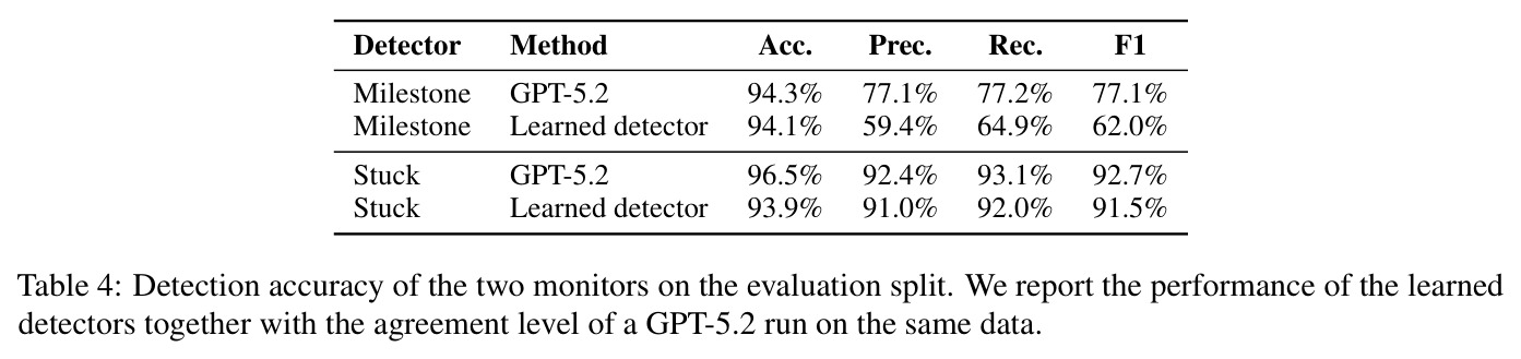 Detection accuracy of the two monitors on the evaluation split
