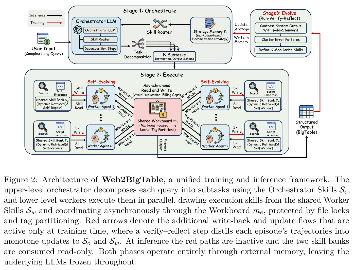 Architecture of Web2BigTable, a unified training and inference framework.