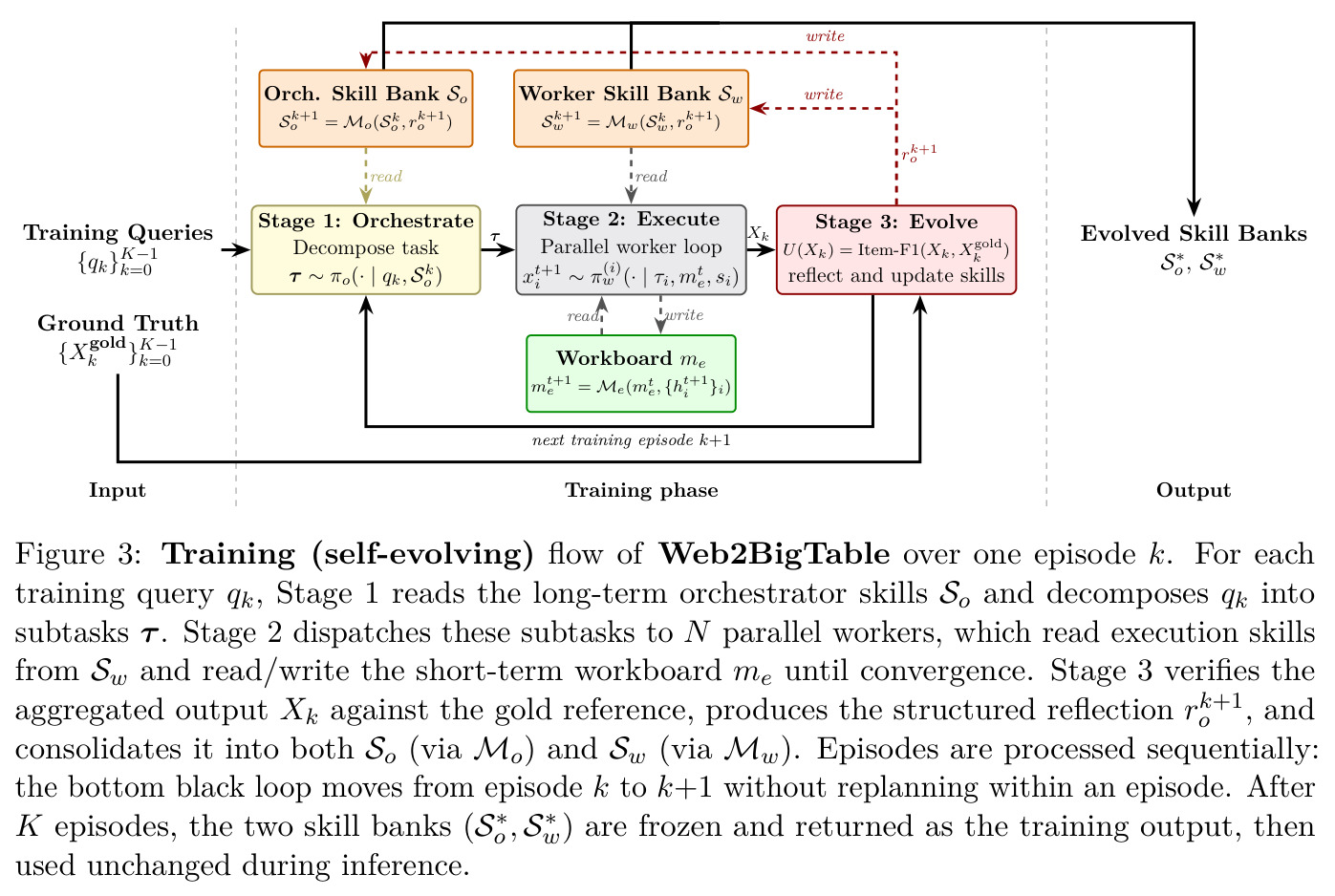 Training (self-evolving) flow of Web2BigTable over one episode k.