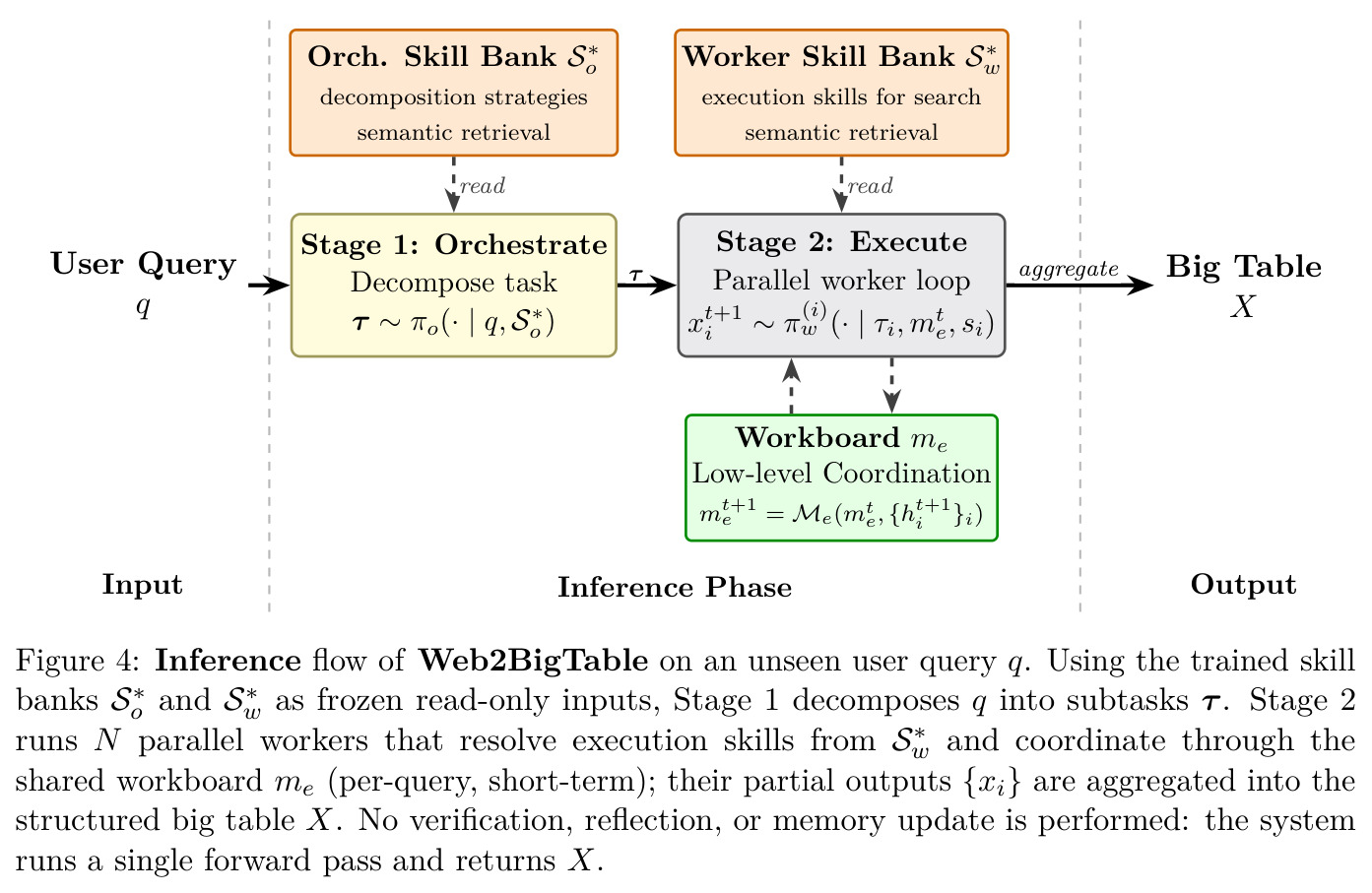Inference flow of Web2BigTable on an unseen user query q.