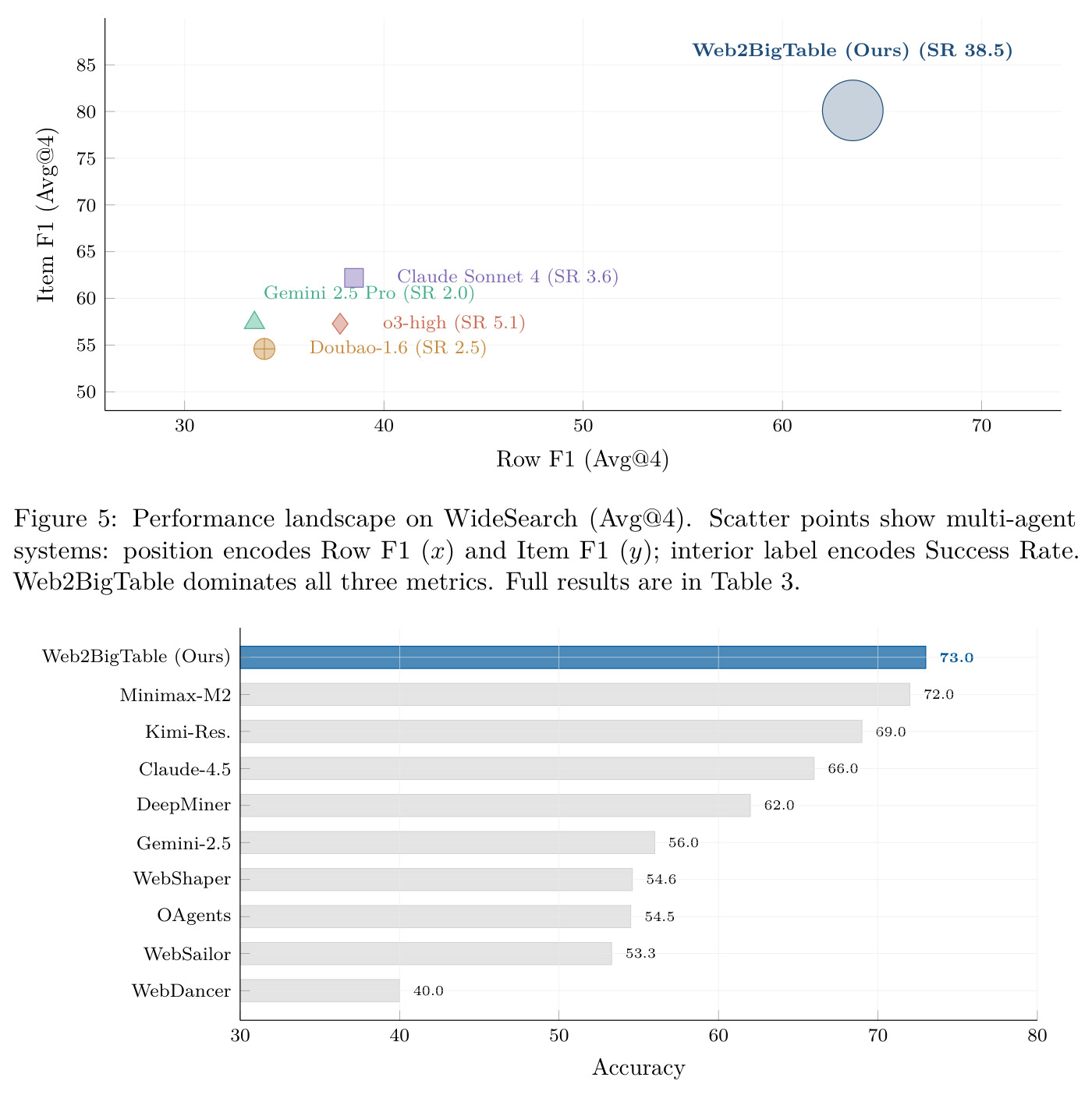 Performance landscape on WideSearch (Avg@4).