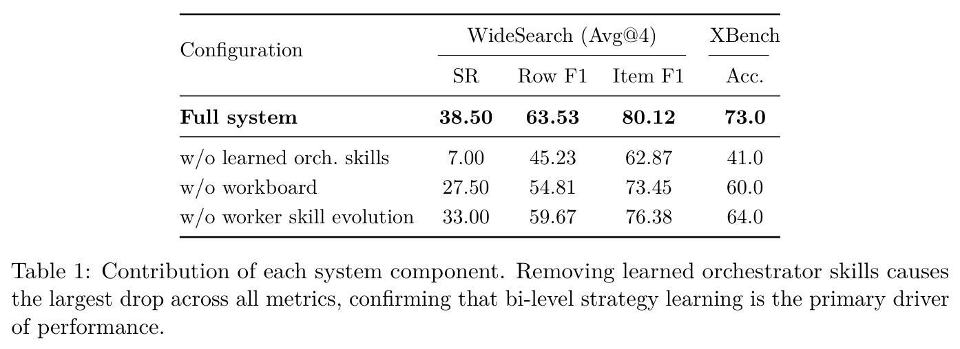 Contribution of each system component.