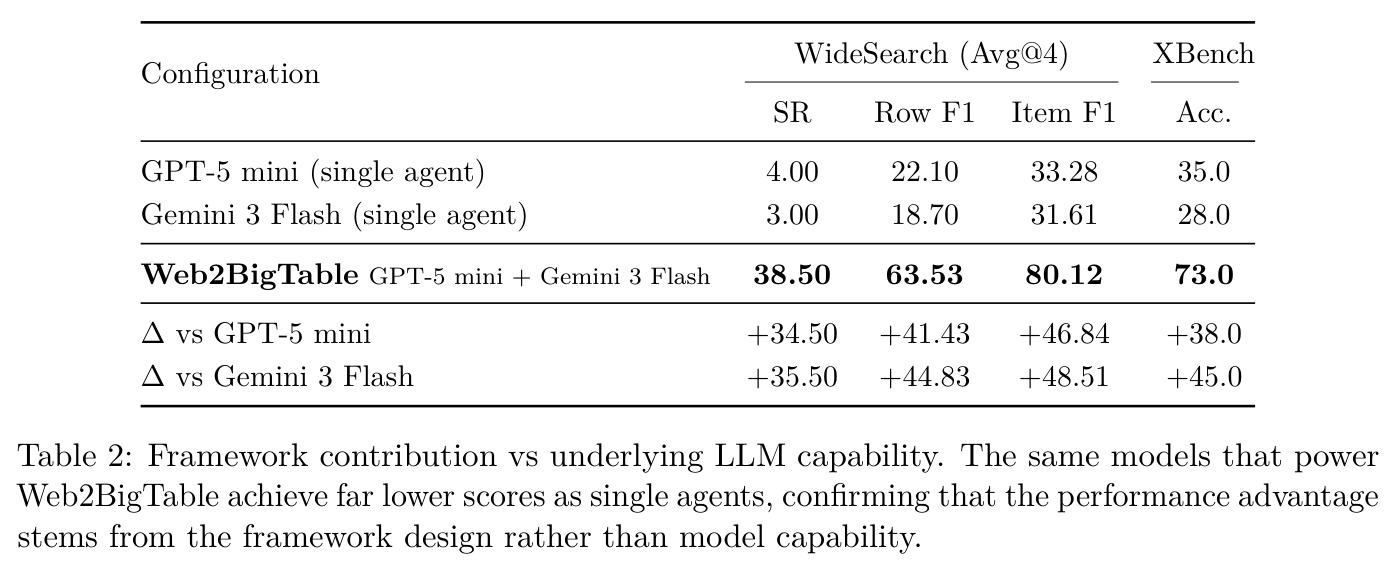 Framework contribution vs underlying LLM capability.