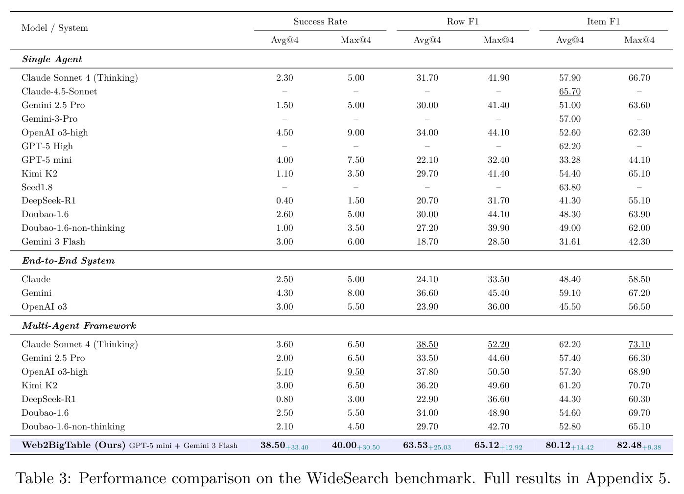 Performance comparison on the WideSearch benchmark.