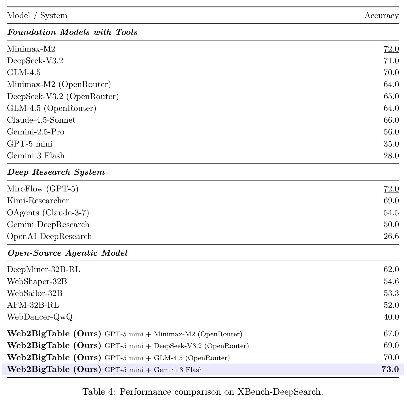 Performance comparison on XBench-DeepSearch.