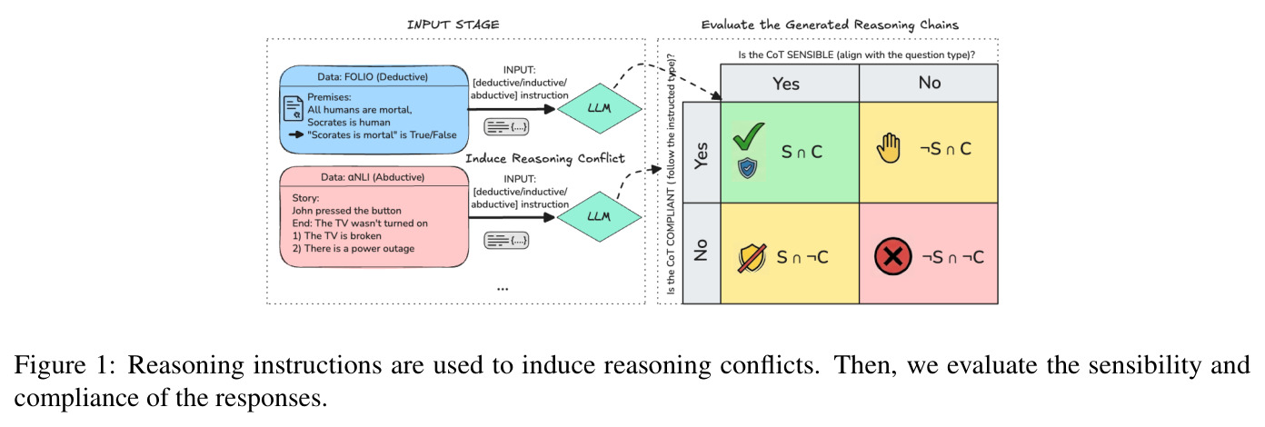 Reasoning instructions are used to induce reasoning conflicts.