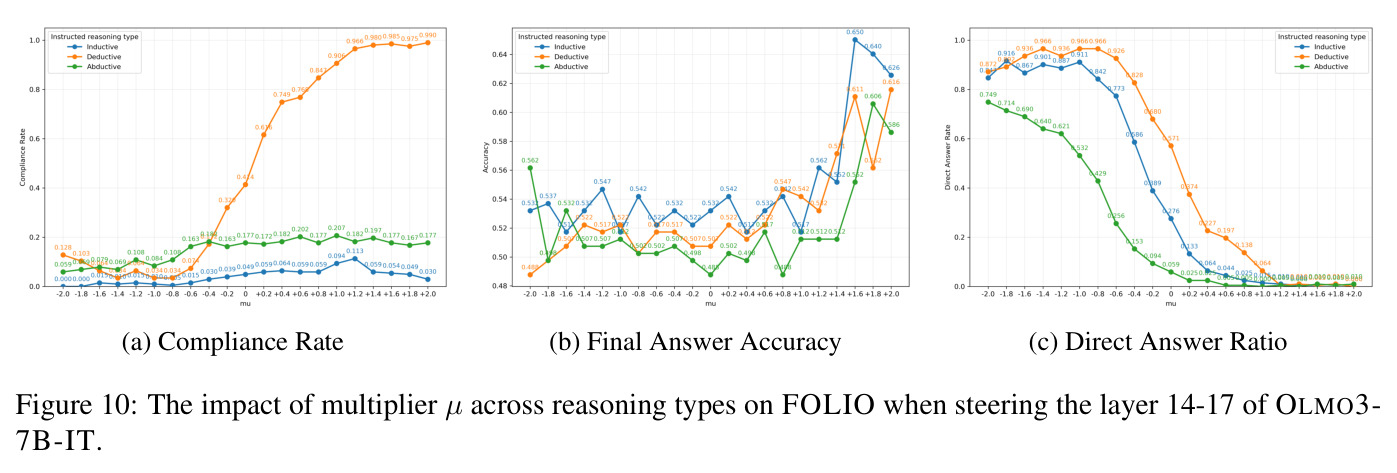 The impact of multiplier µ across reasoning types on FOLIO when steering the layer 14-17 of OLMO3-7B-IT.