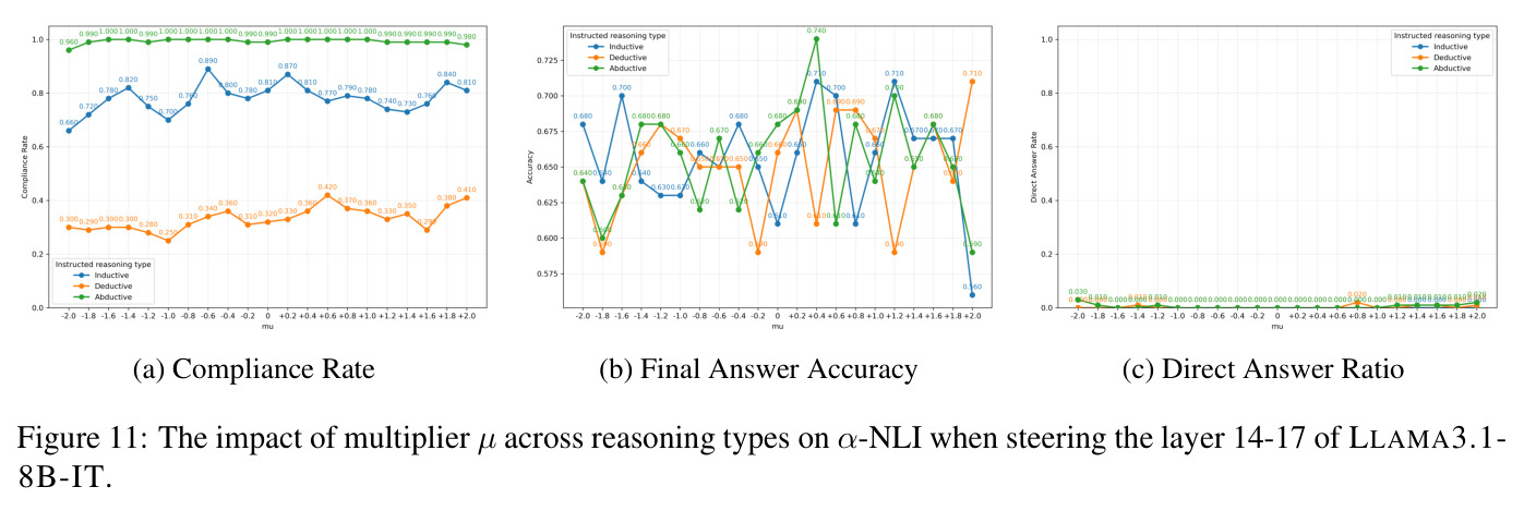 The impact of multiplier µ across reasoning types on α-NLI when steering the layer 14-17 of LLAMA3.1-8B-IT.