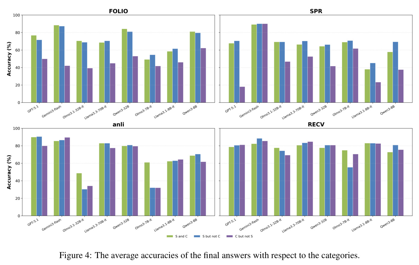 The average accuracies of the final answers with respect to the categories.