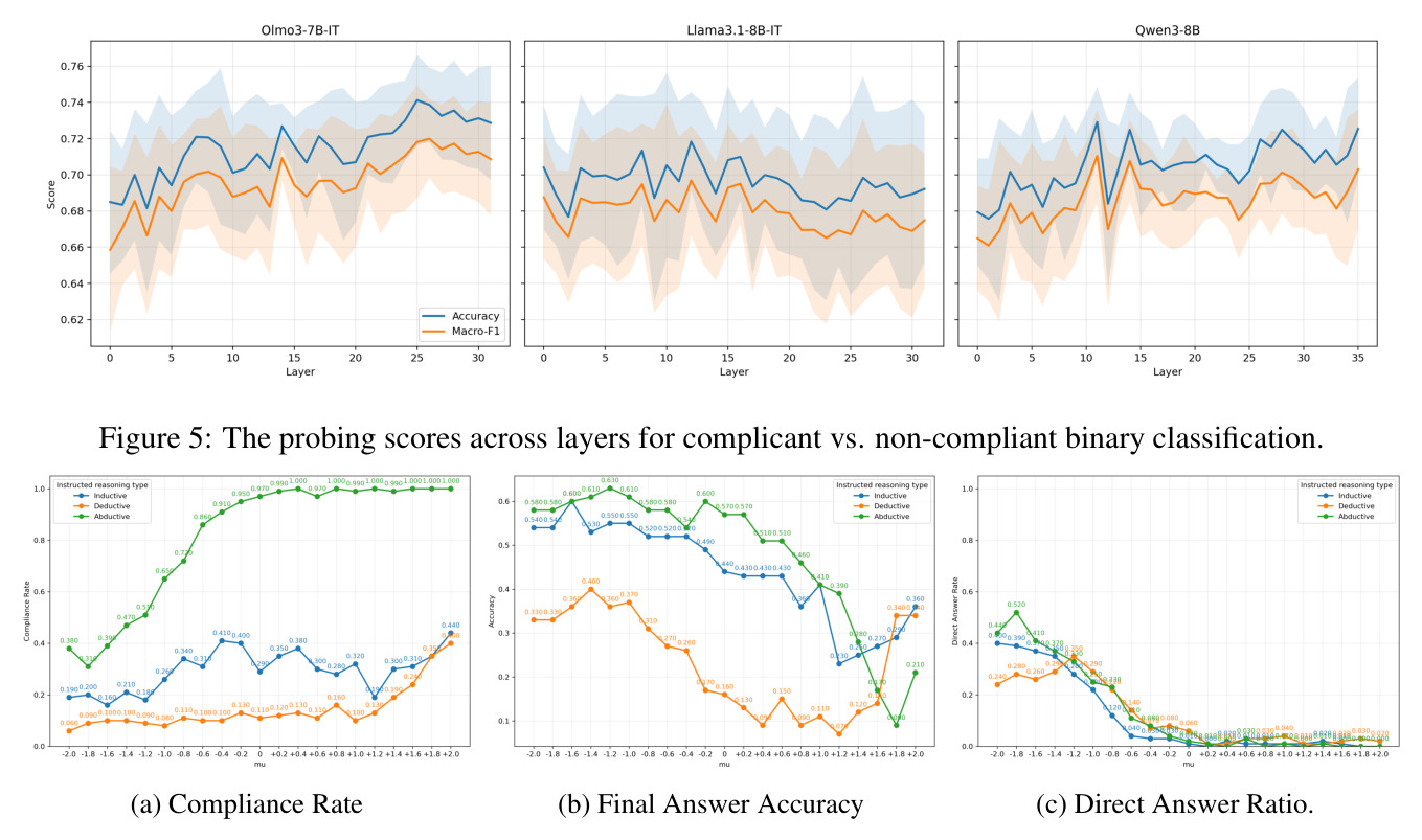 The probing scores across layers for compliant vs. non-compliant binary classification.