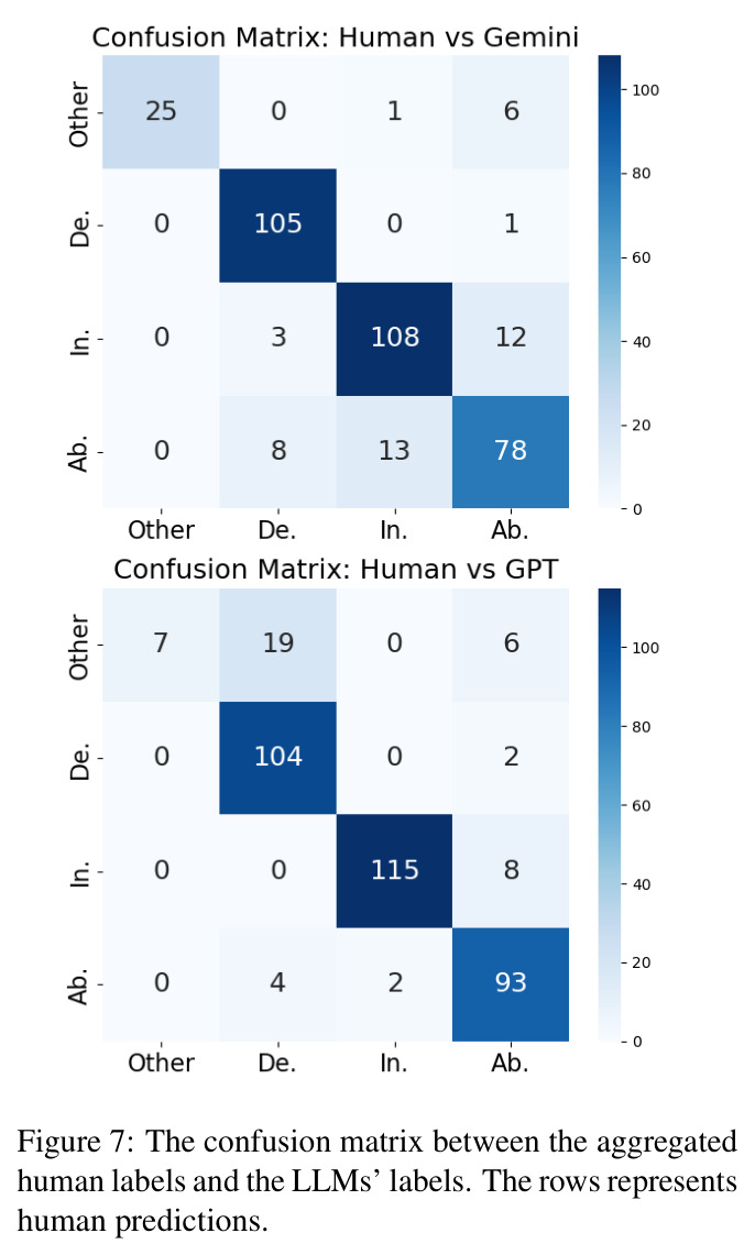 The confusion matrix between the aggregated human labels and the LLMs' labels.