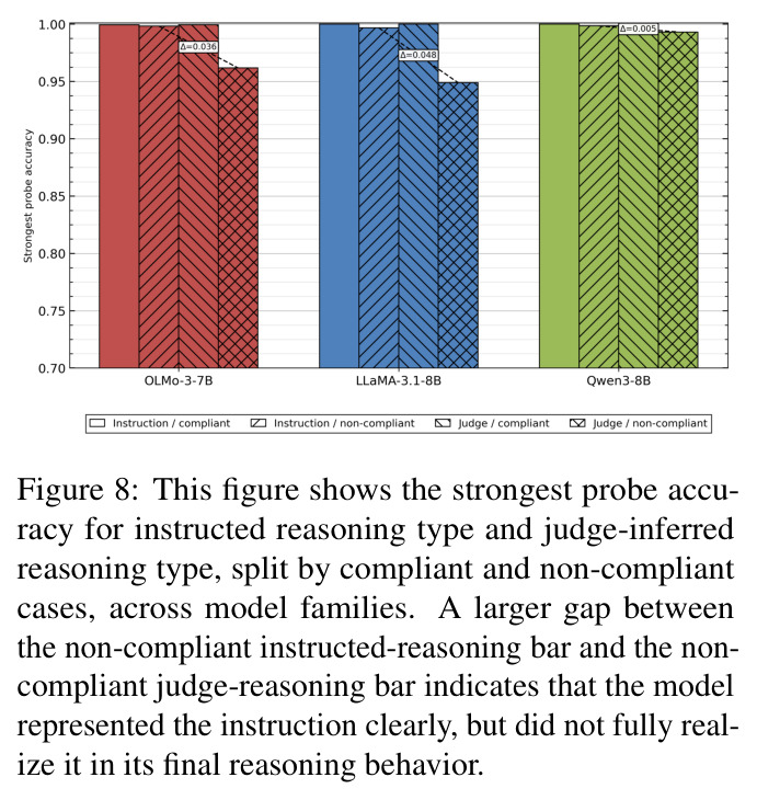 The strongest probe accuracy for instructed reasoning type and judge-inferred reasoning type.