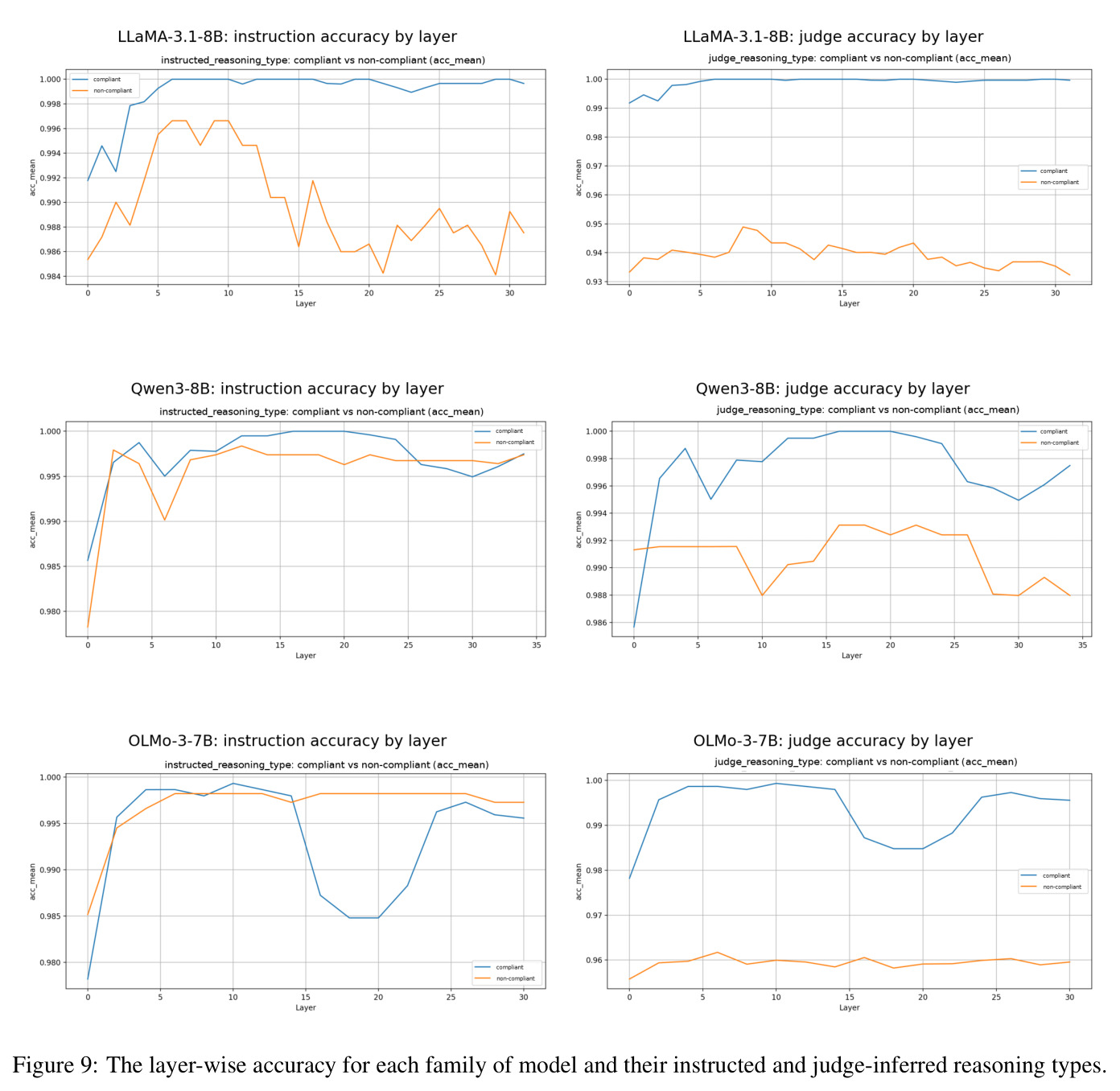 The layer-wise accuracy for each family of model and their instructed and judge-inferred reasoning types.