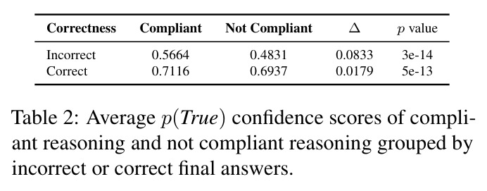Average p(True) confidence scores of compliant reasoning and not compliant reasoning grouped by incorrect or correct final answers.