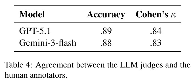 Agreement between the LLM judges and the human annotators.