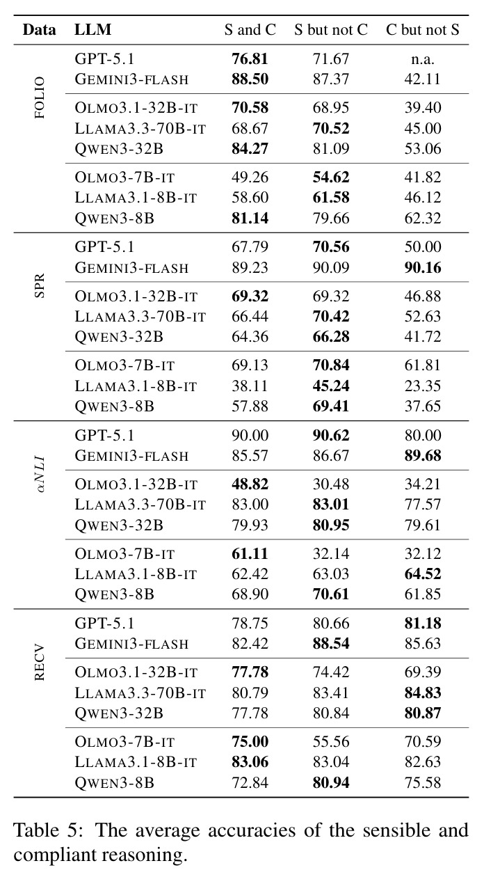 The average accuracies of the sensible and compliant reasoning.