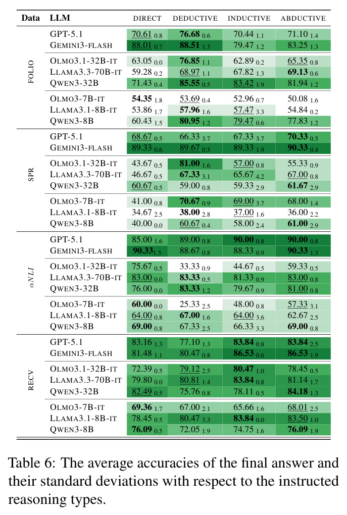 The average accuracies of the final answer and their standard deviations with respect to the instructed reasoning types.