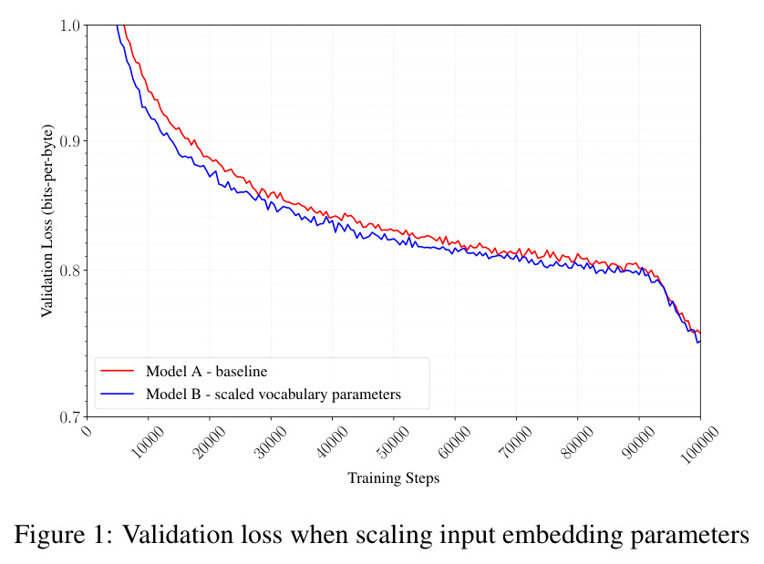 Validation loss when scaling input embedding parameters