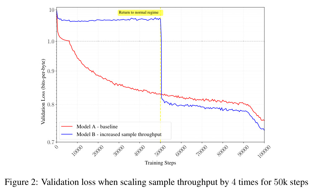 Validation loss when scaling sample throughput by 4 times for 50k steps