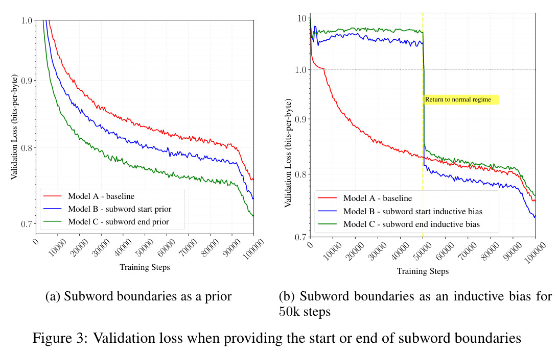 Validation loss when providing the start or end of subword boundaries