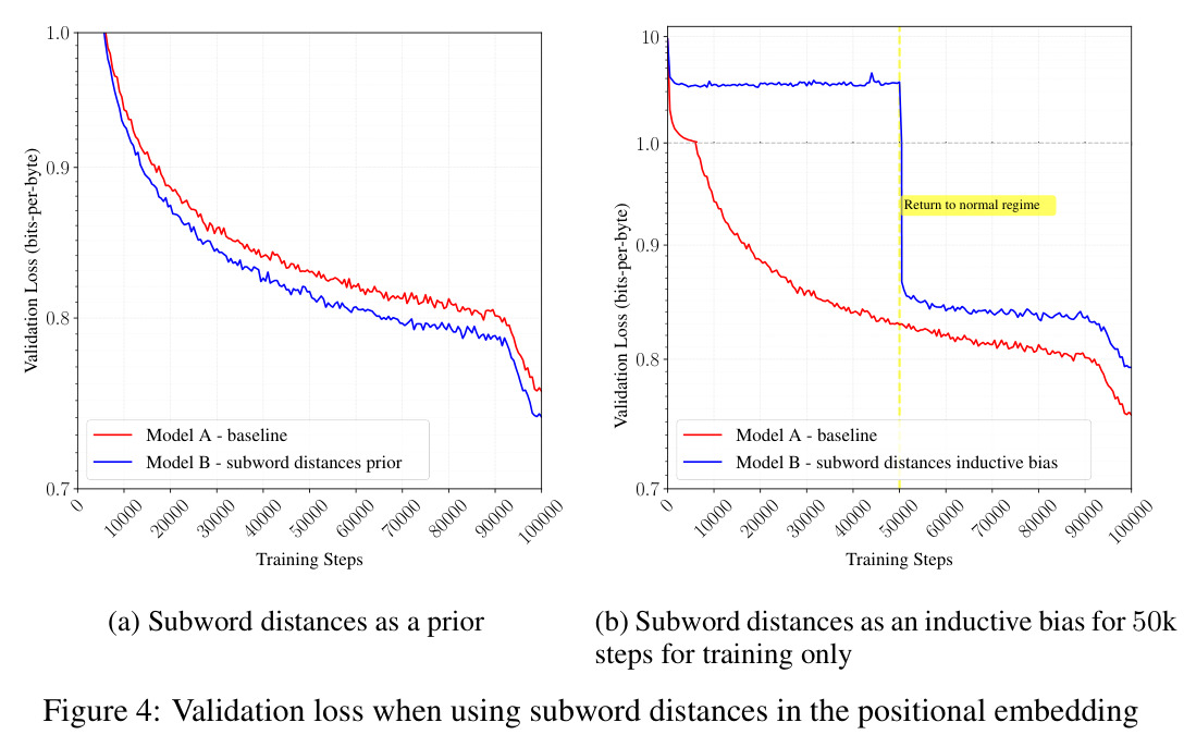 Validation loss when using subword distances in the positional embedding