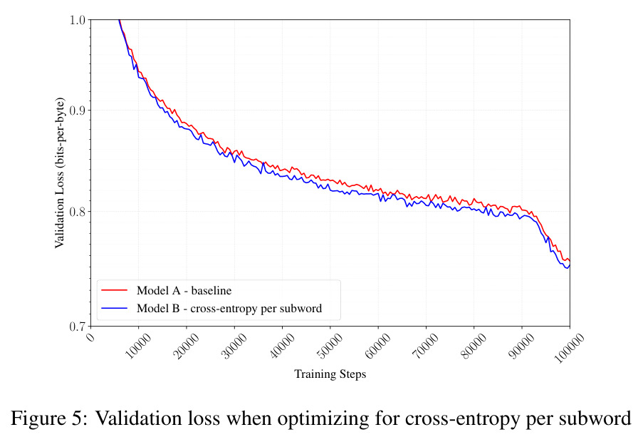 Validation loss when optimizing for cross-entropy per subword