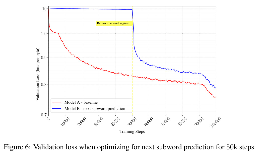 Validation loss when optimizing for next subword prediction for 50k steps