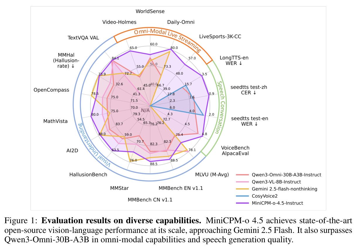 Evaluation results on diverse capabilities. MiniCPM-o 4.5 achieves state-of-the-art open-source vision-language performance at its scale, approaching Gemini 2.5 Flash.