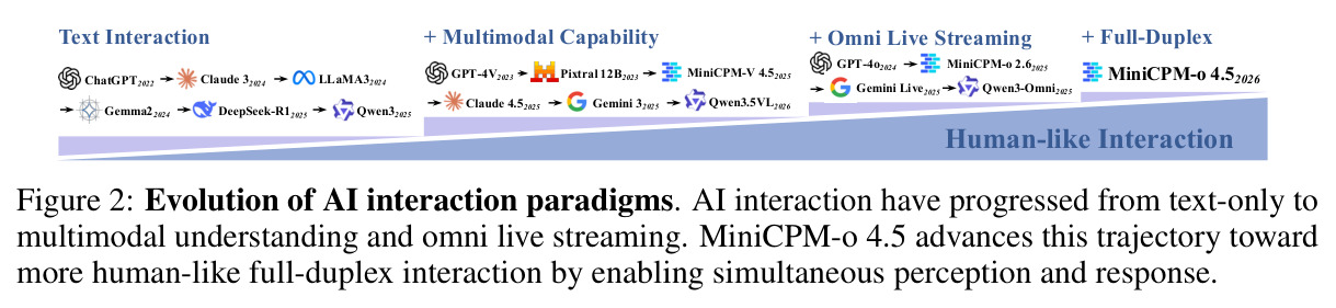 Evolution of AI interaction paradigms. AI interaction have progressed from text-only to multimodal understanding and omni live streaming. MiniCPM-o 4.5 advances this trajectory toward more human-like full-duplex interaction.