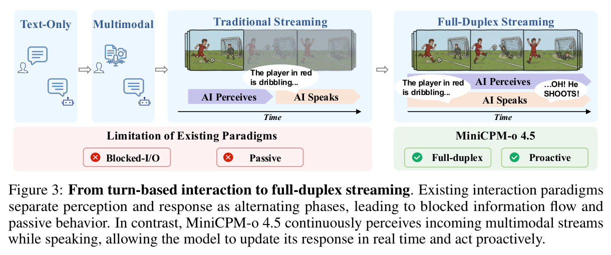 From turn-based interaction to full-duplex streaming. Existing interaction paradigms separate perception and response as alternating phases, leading to blocked information flow and passive behavior. In contrast, MiniCPM-o 4.5 continuously perceives incoming multimodal streams while speaking.