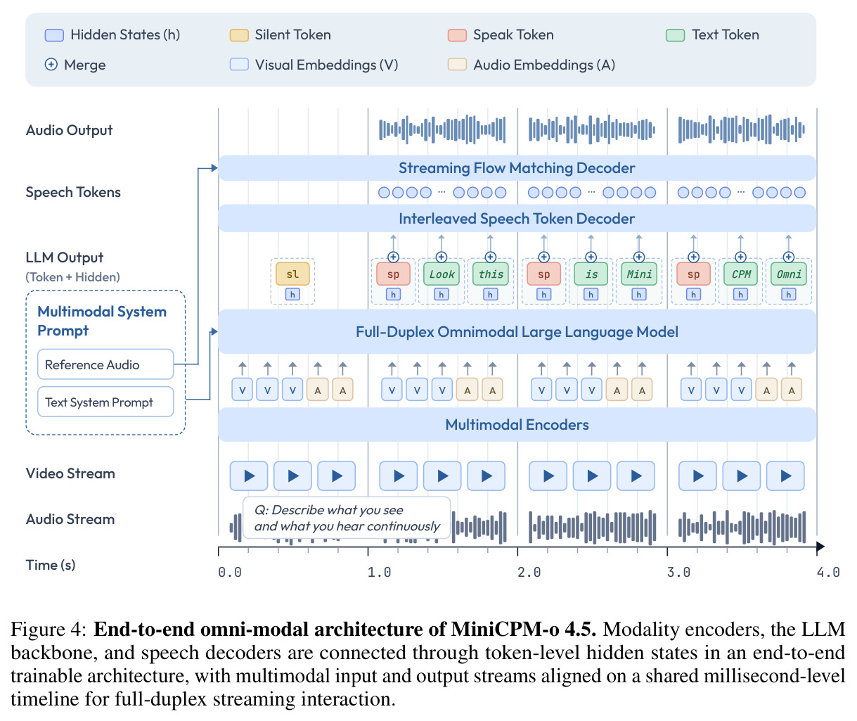 End-to-end omni-modal architecture of MiniCPM-o 4.5. Modality encoders, the LLM backbone, and speech decoders are connected through token-level hidden states in an end-to-end trainable architecture, with multimodal input and output streams aligned on a shared millisecond-level timeline for full-duplex streaming interaction.