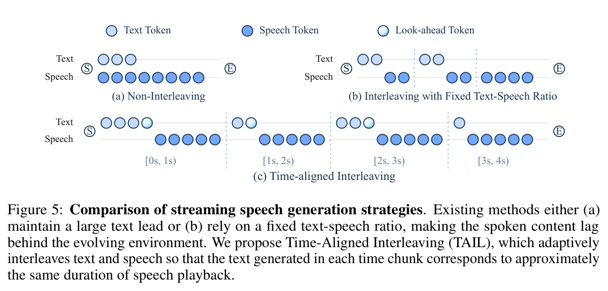 Comparison of streaming speech generation strategies. Existing methods either (a) maintain a large text lead or (b) rely on a fixed text-speech ratio, making the spoken content lag behind the evolving environment. We propose Time-Aligned Interleaving (TAIL), which adaptively interleaves text and speech so that the text generated in each time chunk corresponds to approximately the same duration of speech playback.