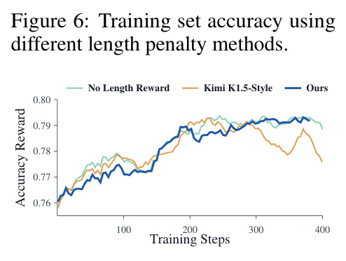 Training set accuracy using different length penalty methods.