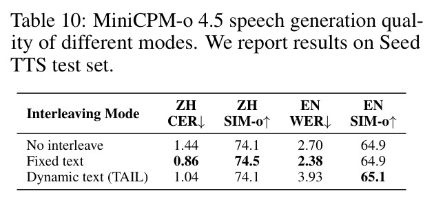 MiniCPM-o 4.5 speech generation quality of different modes.