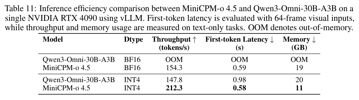Inference efficiency comparison between MiniCPM-o 4.5 and Qwen3-Omni-30B-A3B on a single NVIDIA RTX 4090 using vLLM.