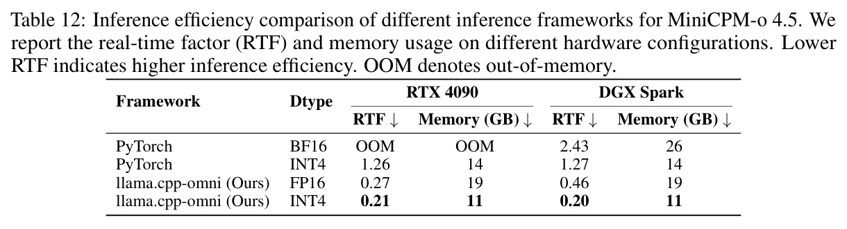 Inference efficiency comparison of different inference frameworks for MiniCPM-o 4.5.