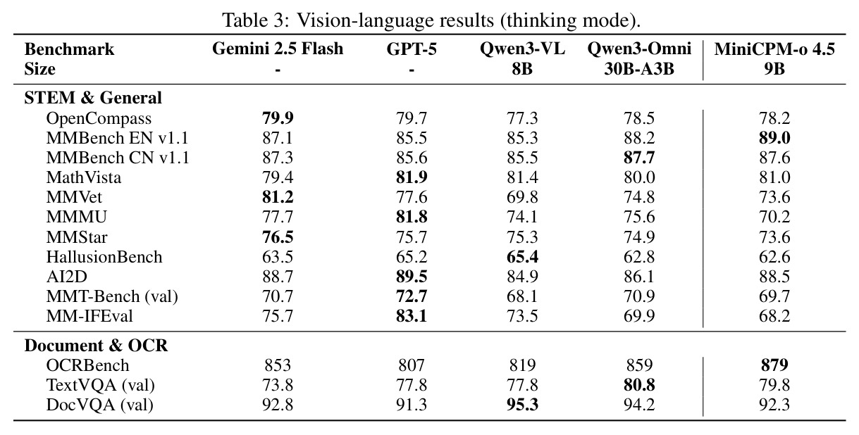 Vision-language results (thinking mode).